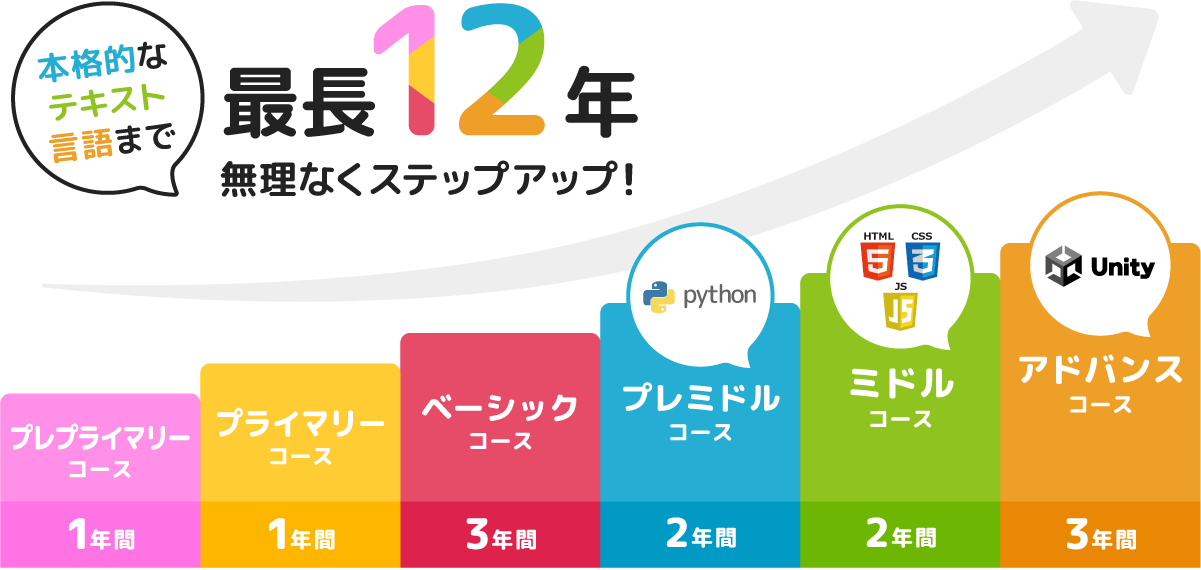 プレプライマリーからアドバンスまで、最長12年間でScratch、Python、HTML・CSS・JavaScript、Unityへ段階的に進むカリキュラム