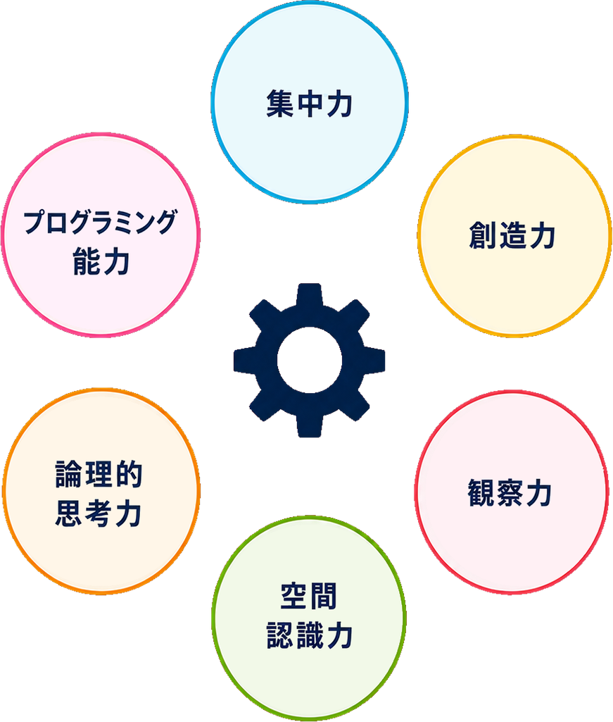 ロボット教室で育つ6つの力。集中力、創造力、観察力、空間認識力、論理的思考力、プログラミング能力